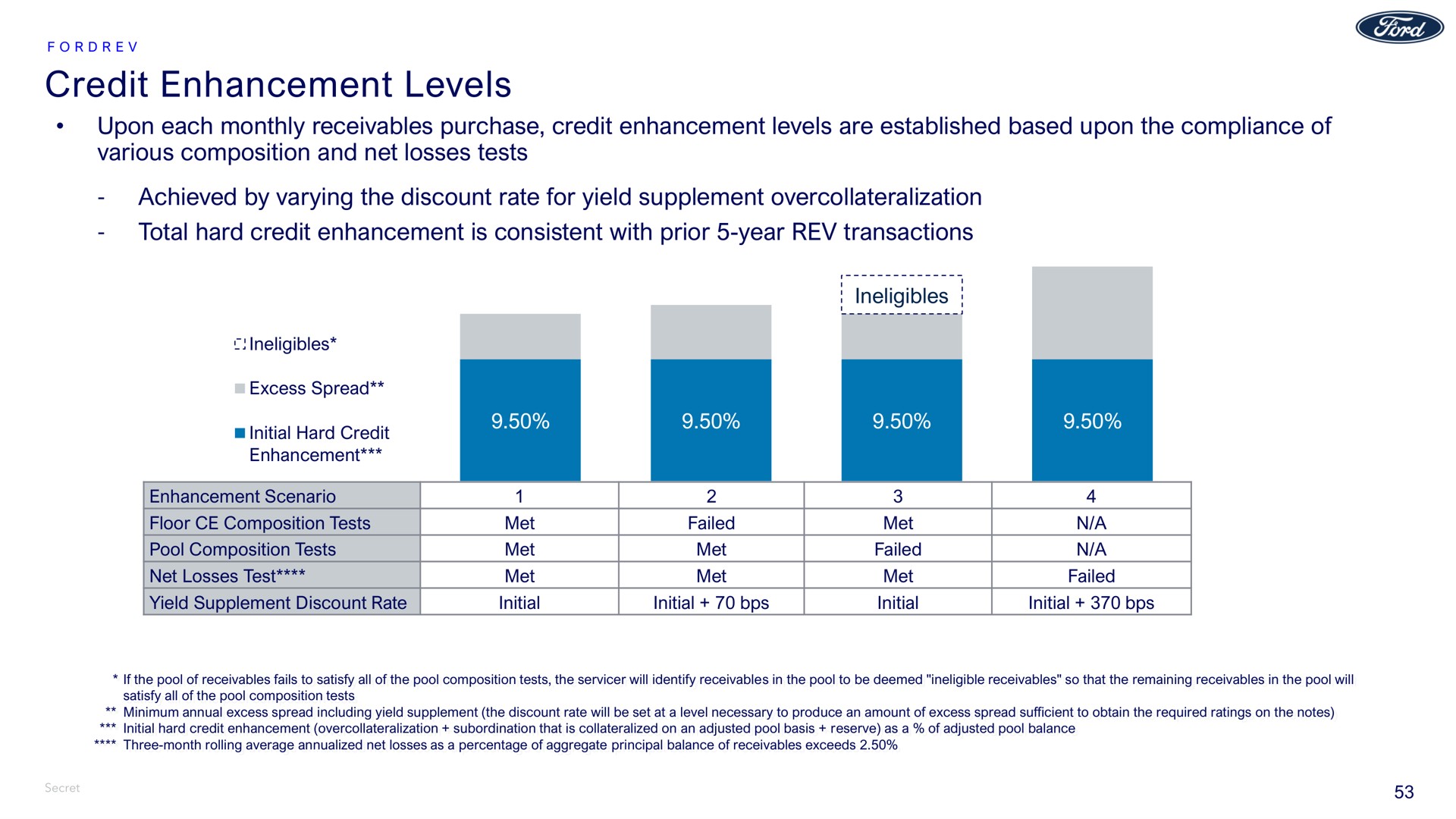 credit enhancement levels upon each monthly receivables purchase credit enhancement levels are established based upon the compliance of various composition and net losses tests achieved by varying the discount rate for yield supplement total hard credit enhancement is consistent with prior year rev transactions test | Ford