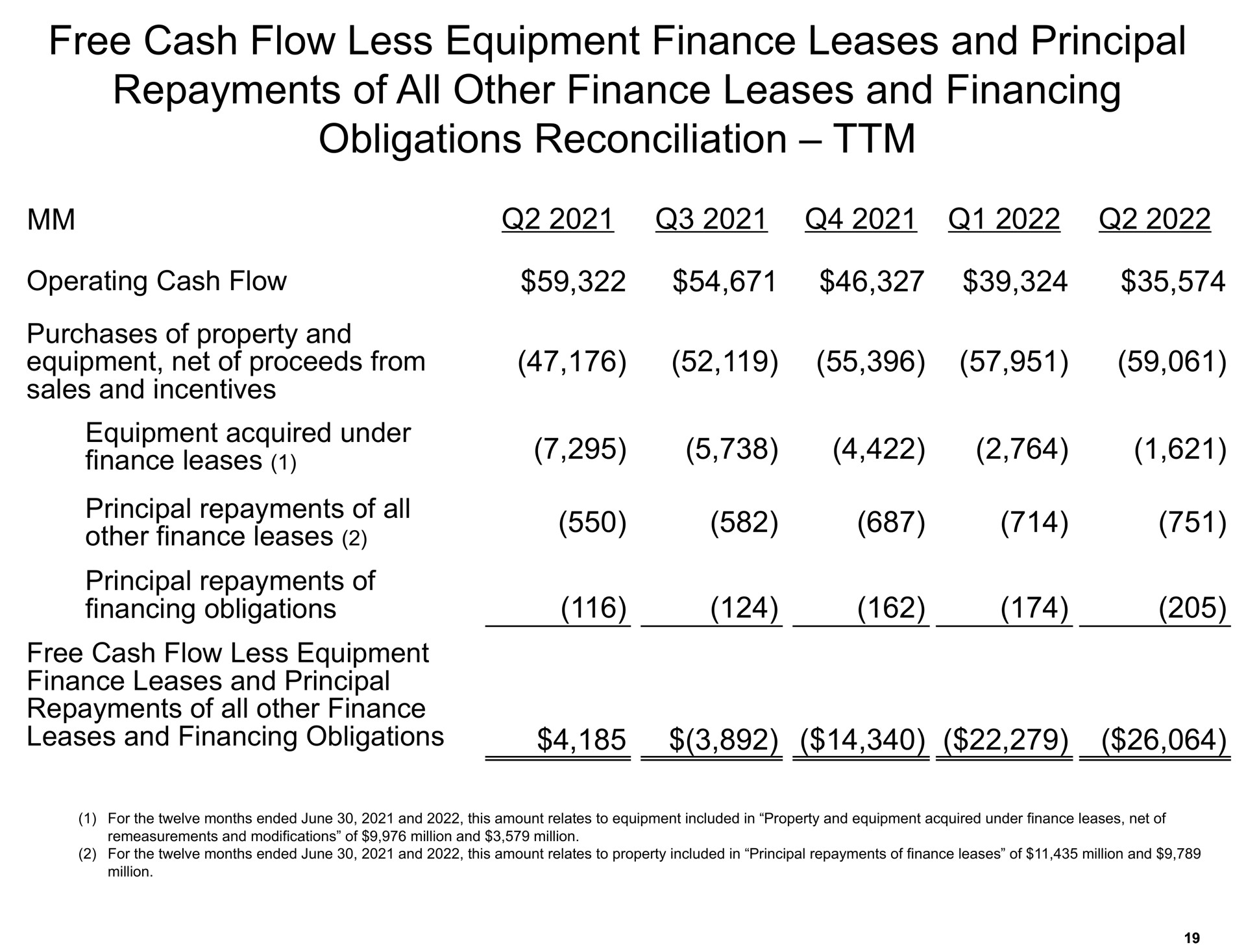 free cash flow less equipment finance leases and principal repayments of all other finance leases and financing obligations reconciliation | Amazon