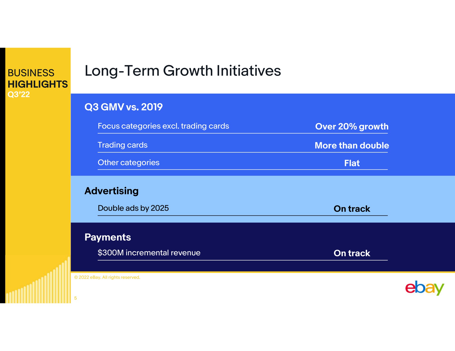 business highlights long term growth initiatives advertising payments over growth more than double flat on track on track | eBay
