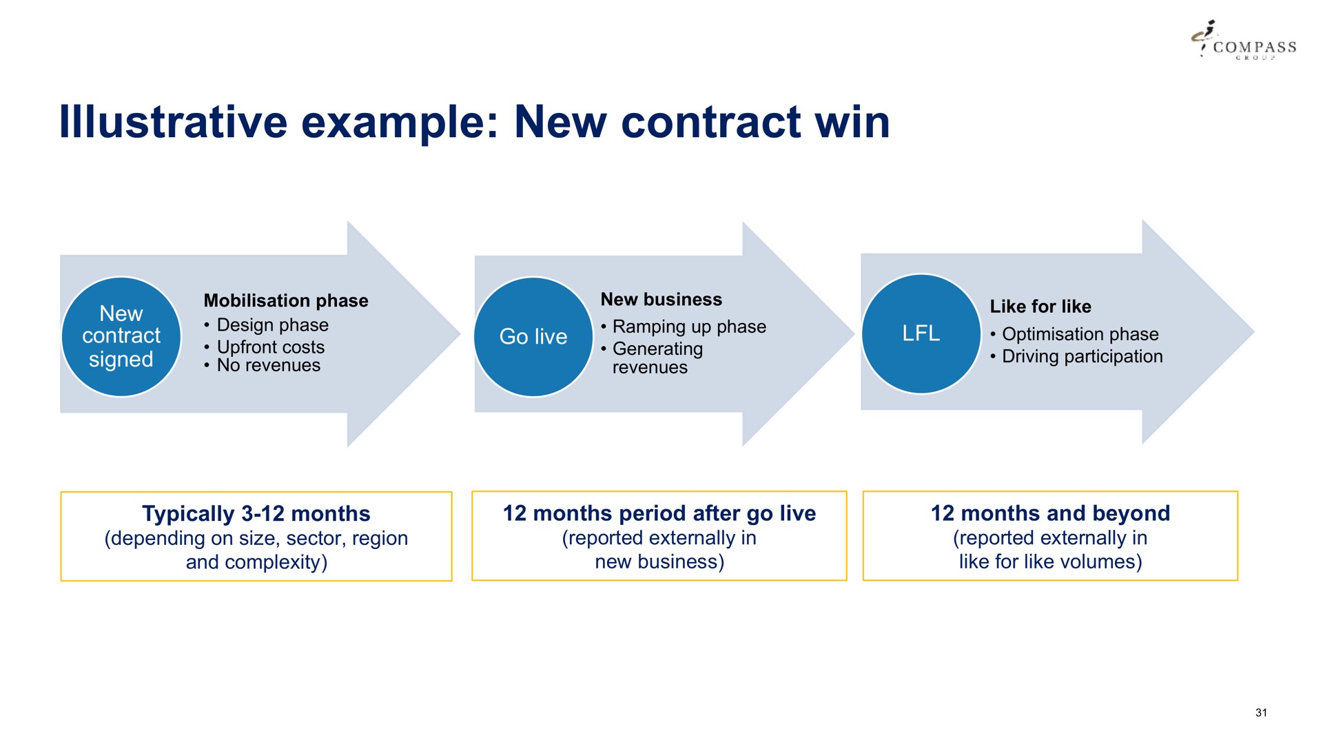 illustrative example new contract win signed no avenues up phase payee phase driving participation typically months depending on size sector region and complexity months period after go live reported externally in business months and beyond reported externally in like for like volumes a compass | Compass Group