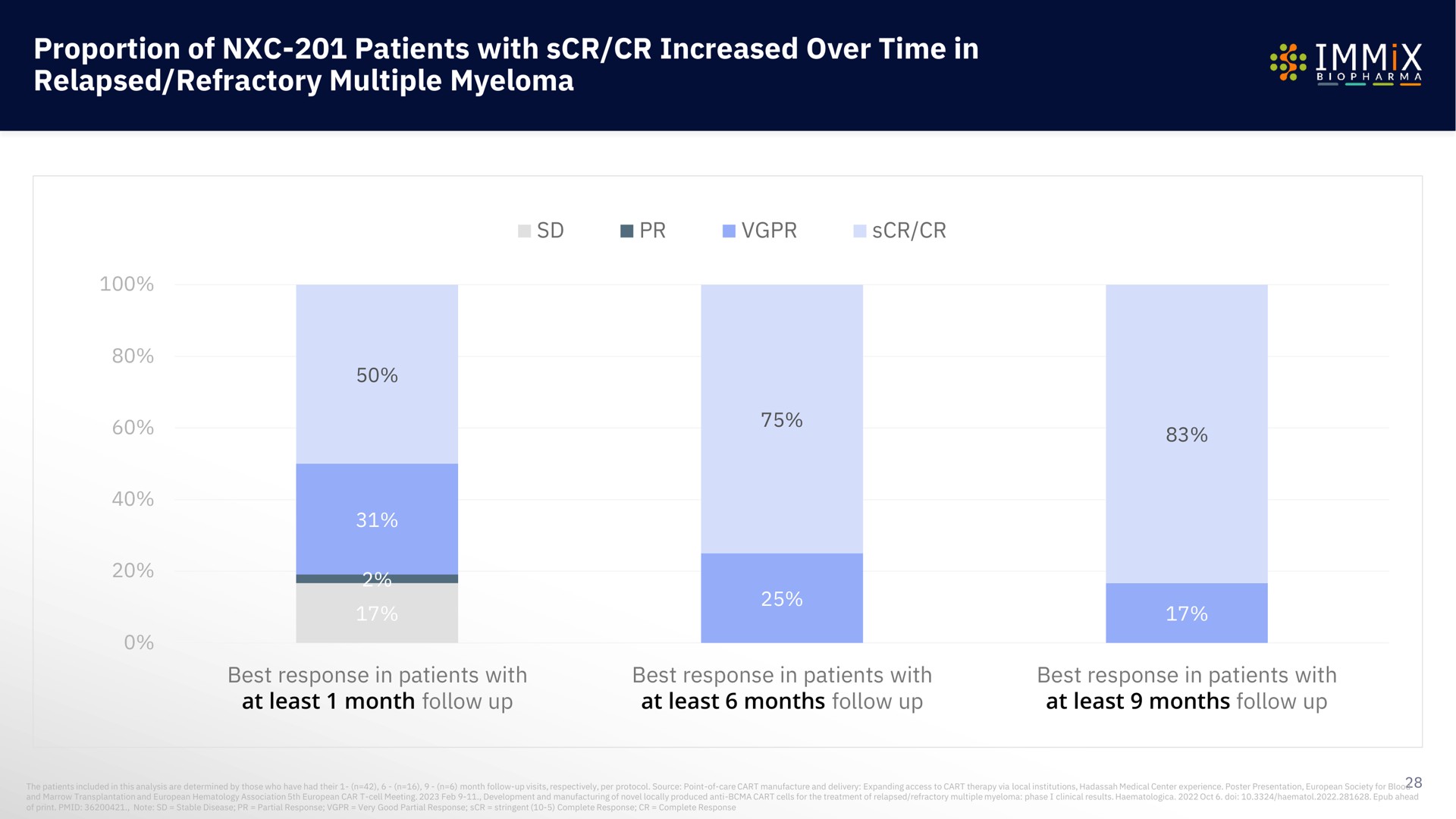 proportion of patients with increased over time in relapsed refractory multiple myeloma | Immix Biopharma