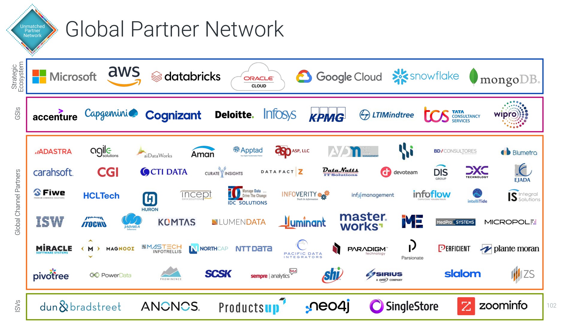 global partner network cloud snowflake | Informatica