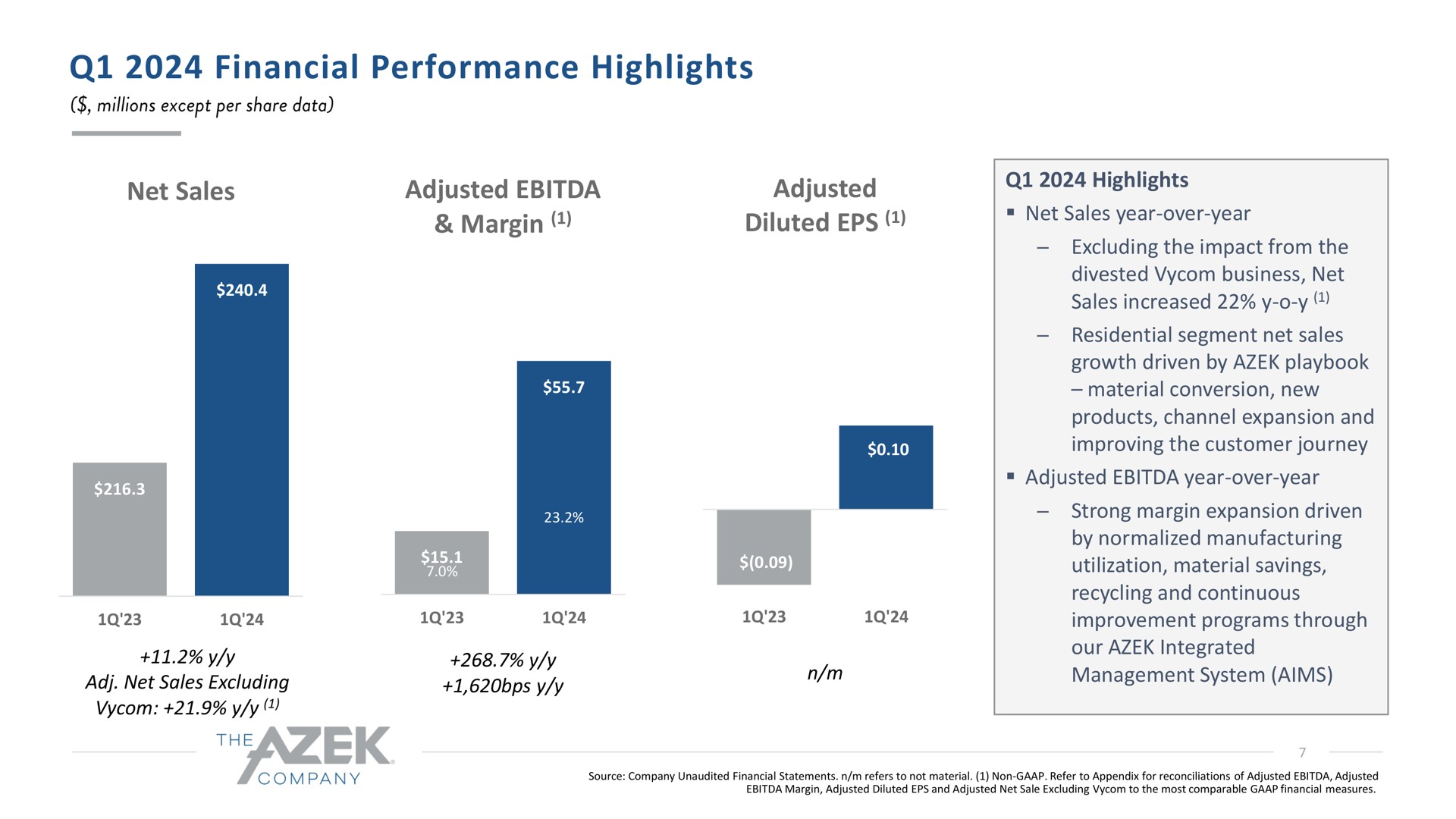 financial performance highlights net sales adjusted adjusted our | Azek
