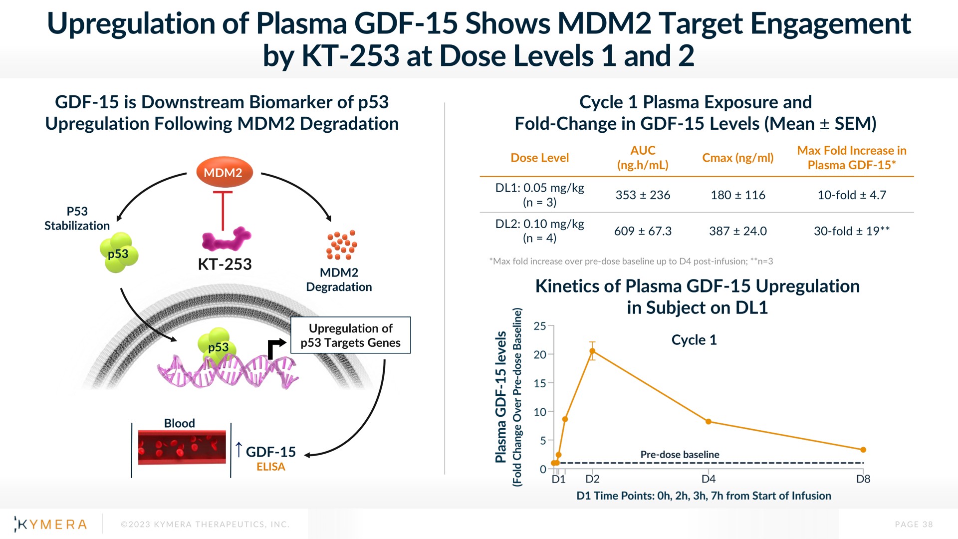 of plasma shows target engagement by at dose levels and | Kymera