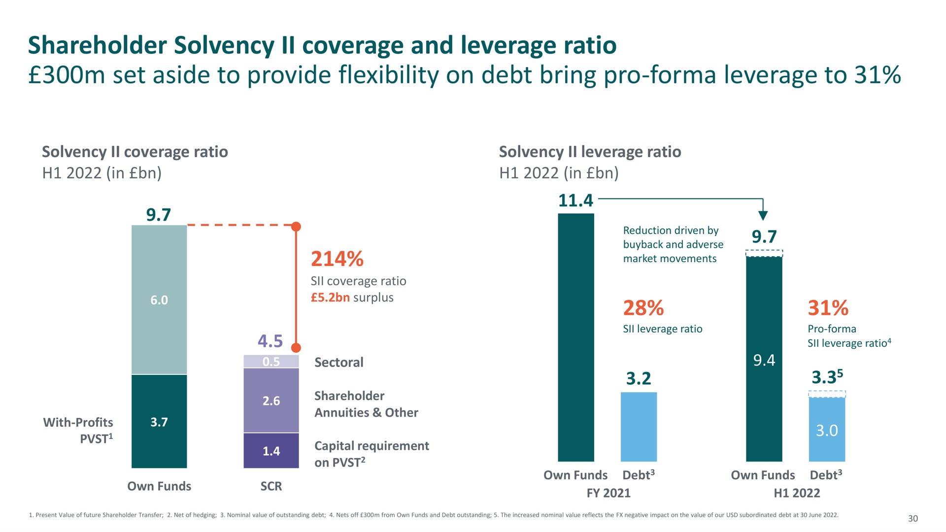 shareholder solvency coverage and leverage ratio set aside to provide flexibility on debt bring pro leverage to | M&G