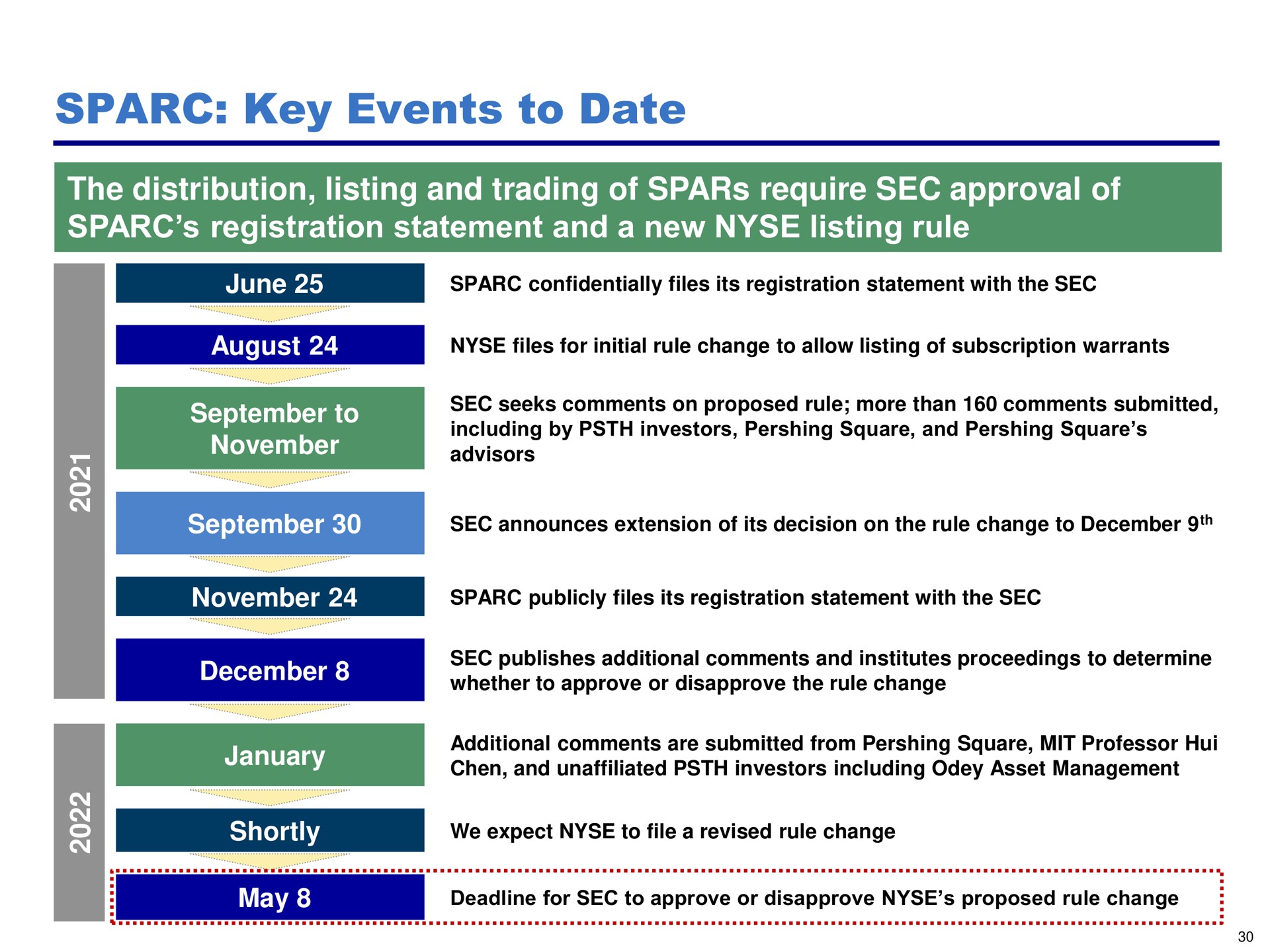 key events to date the distribution listing and trading of spars require sec approval of registration statement and a new listing rule | Pershing Square