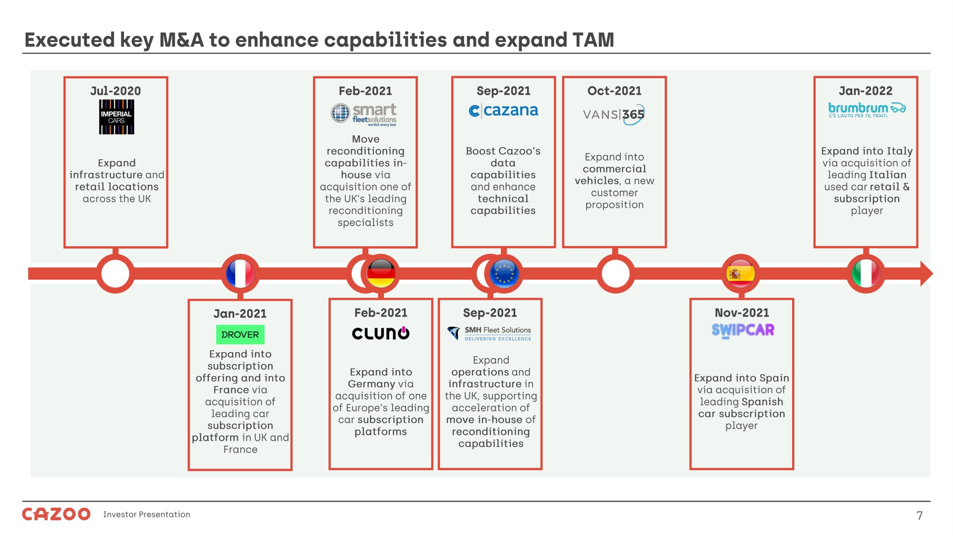 executed key a to enhance capabilities and expand tam | Cazoo