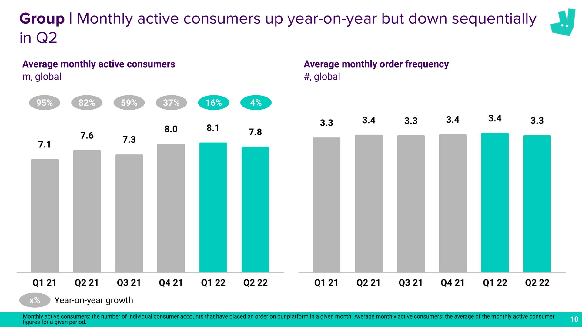 group monthly active consumers up year on year but down sequentially in a | Deliveroo
