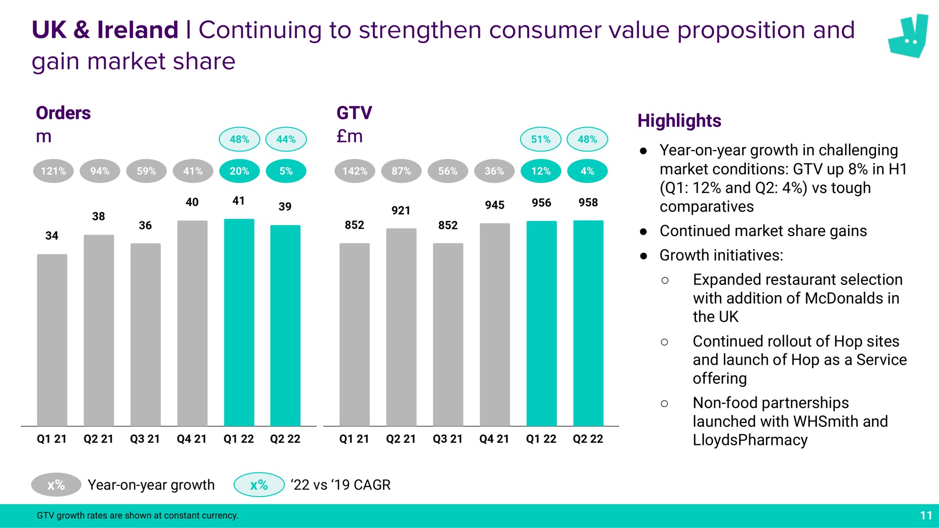 continuing to strengthen consumer value proposition and gain market share | Deliveroo
