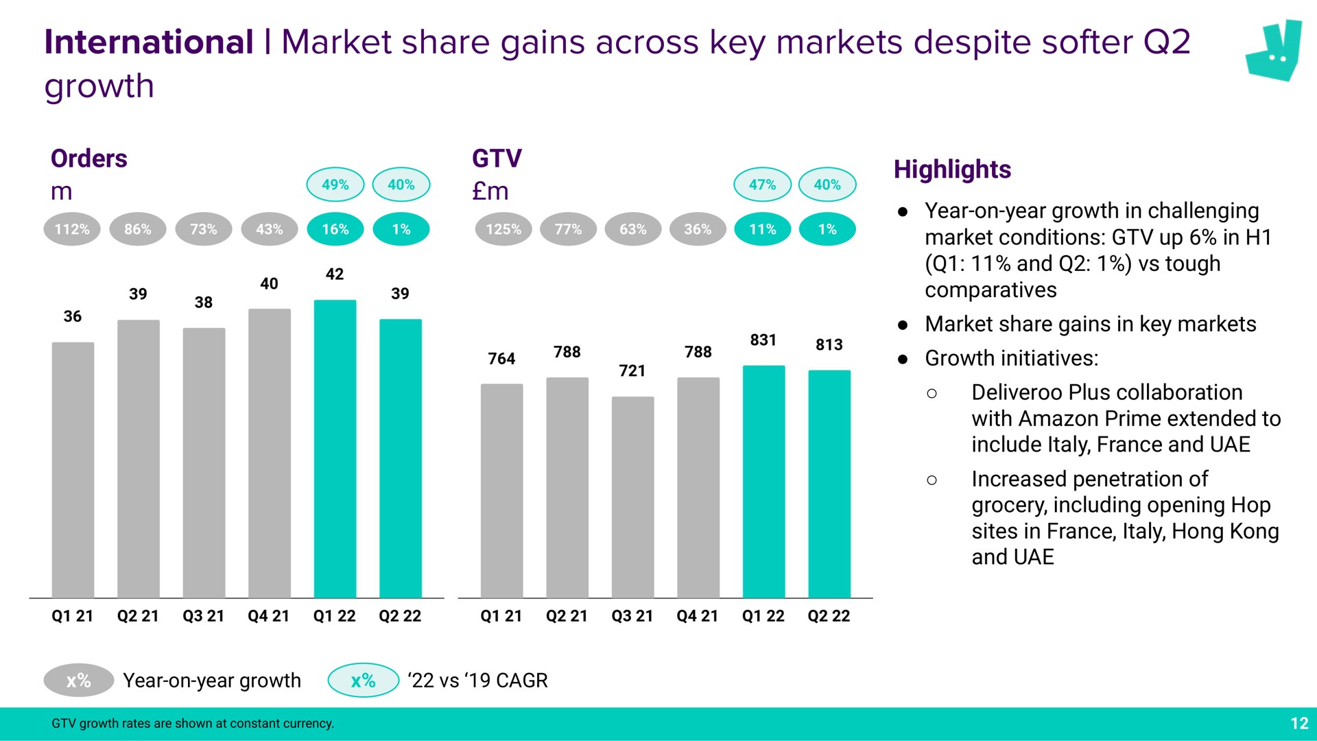 international market share gains across key markets despite growth coo rates are shown at constant | Deliveroo