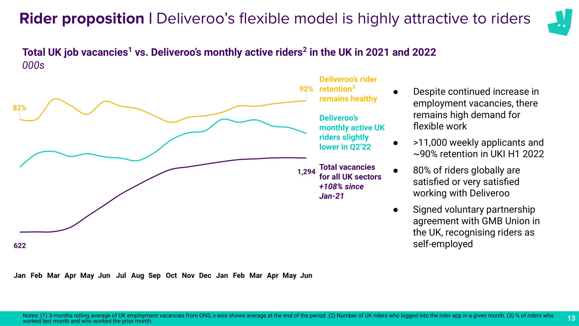 rider proposition model is highly attractive to riders flexible a | Deliveroo
