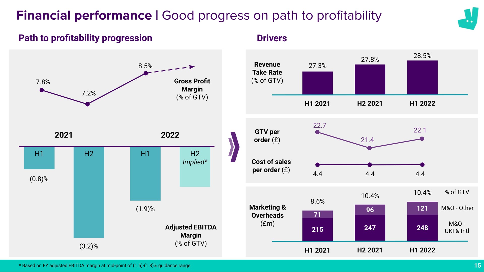 financial performance good progress on path to pro profitability | Deliveroo