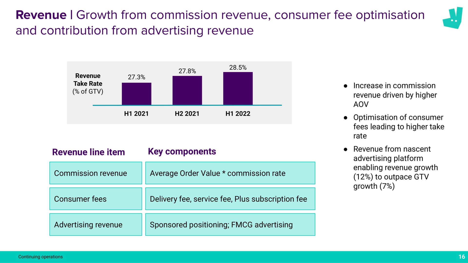 revenue growth from commission revenue consumer fee and contribution from advertising revenue a mes abeting | Deliveroo