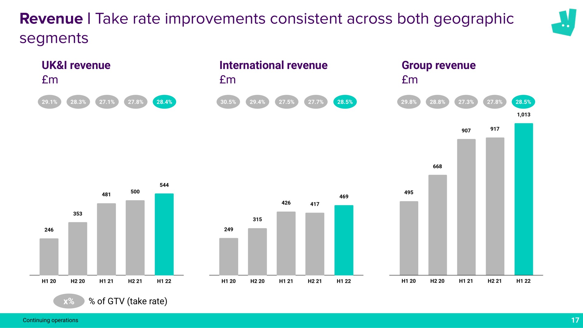 revenue take rate improvements consistent across both geographic segments a | Deliveroo