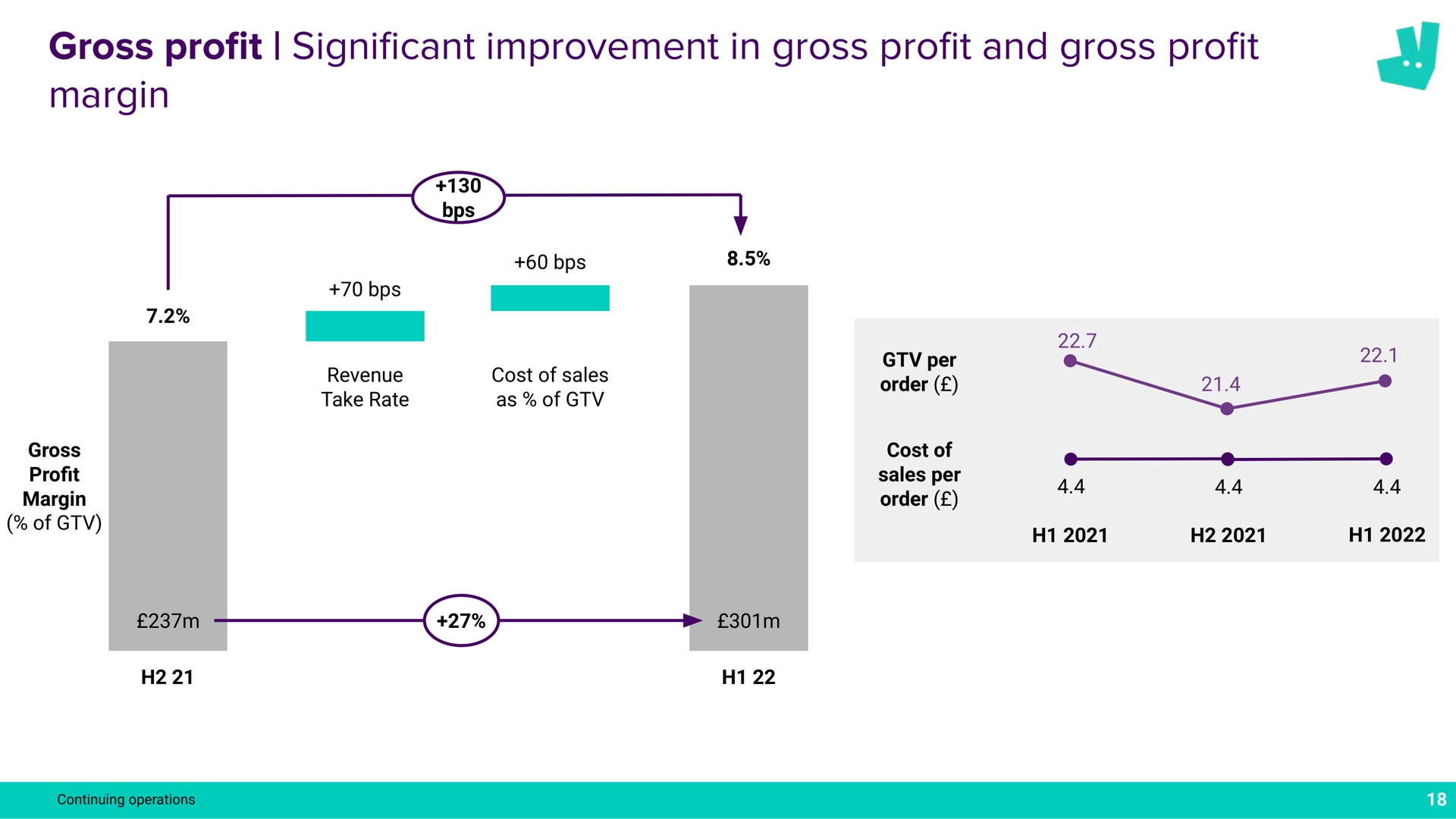 gross pro cant improvement in gross pro and gross pro margin profit significant profit profit a a | Deliveroo
