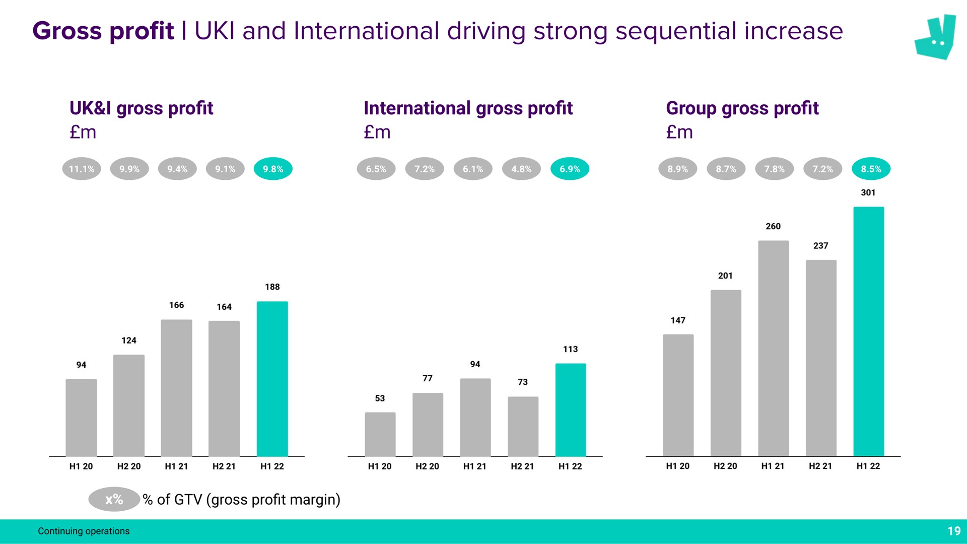 gross pro and international driving strong sequential increase profit a | Deliveroo