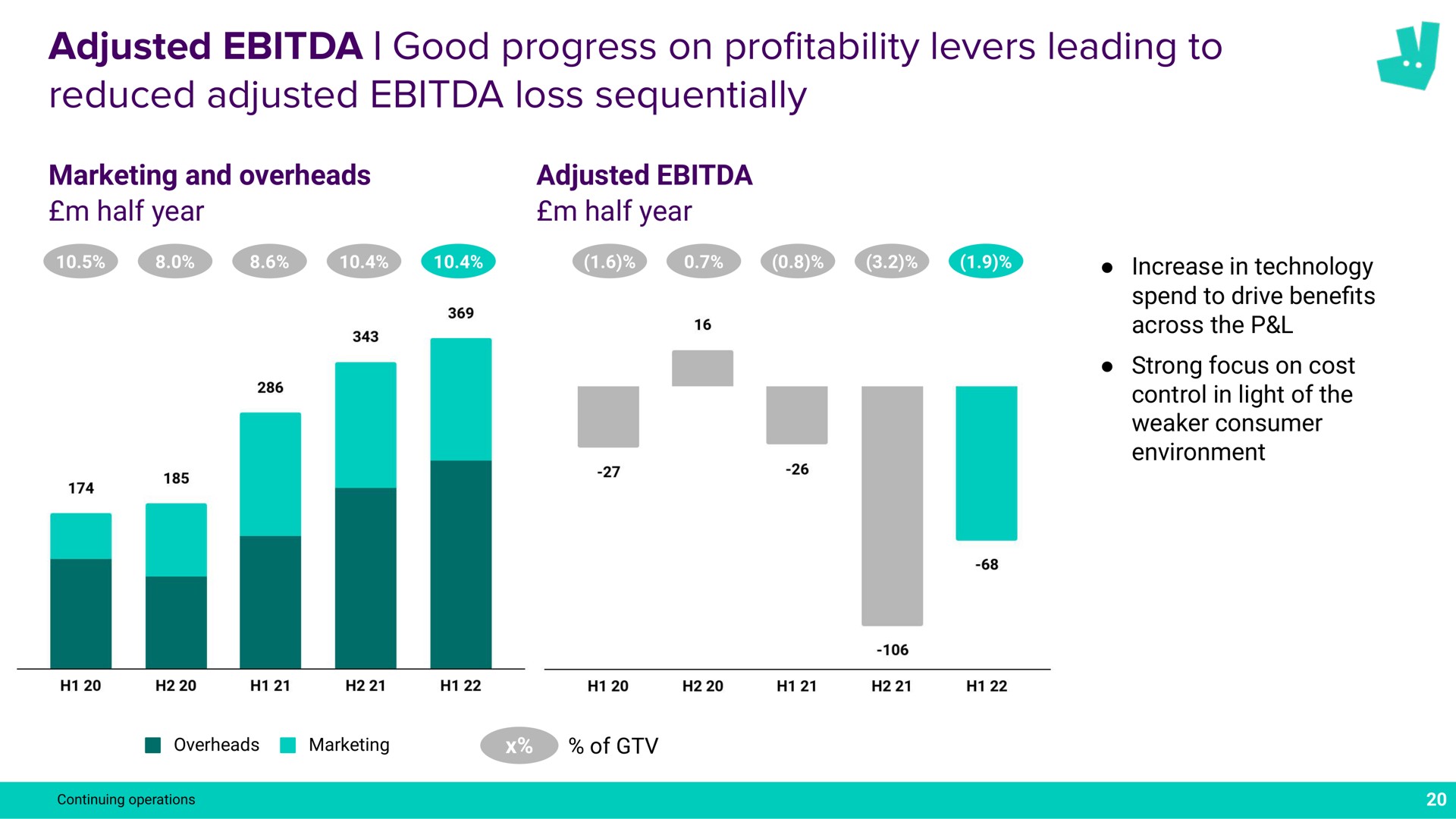 adjusted good progress on pro levers leading to reduced adjusted loss sequentially profitability a in technology | Deliveroo
