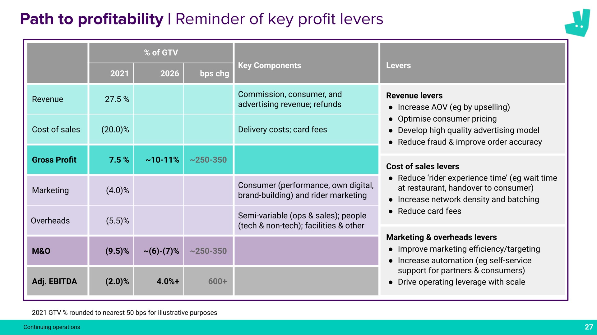 path to pro reminder of key pro levers profitability profit | Deliveroo