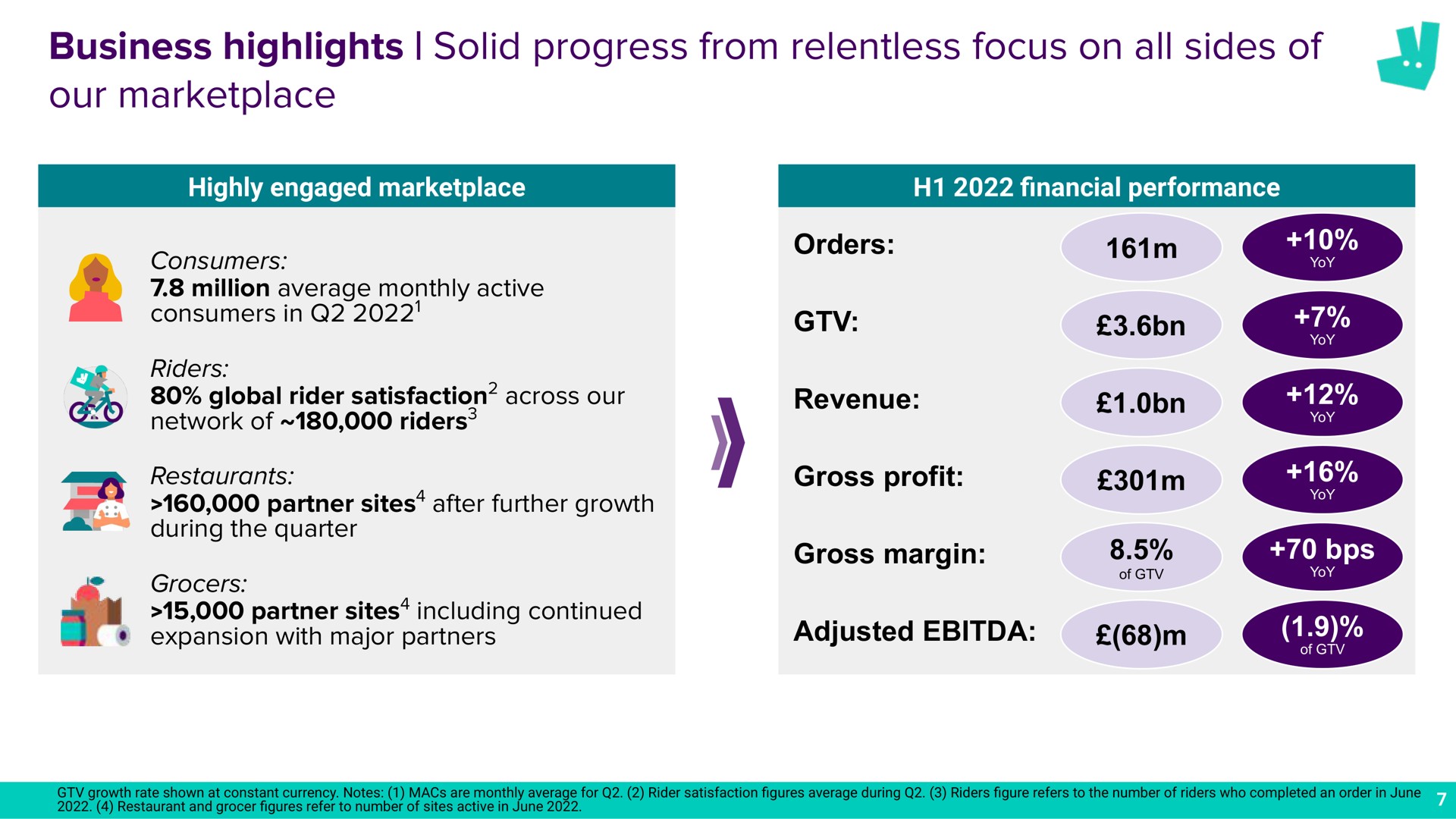 business highlights solid progress from relentless focus on all sides of our a network riders gross margin | Deliveroo