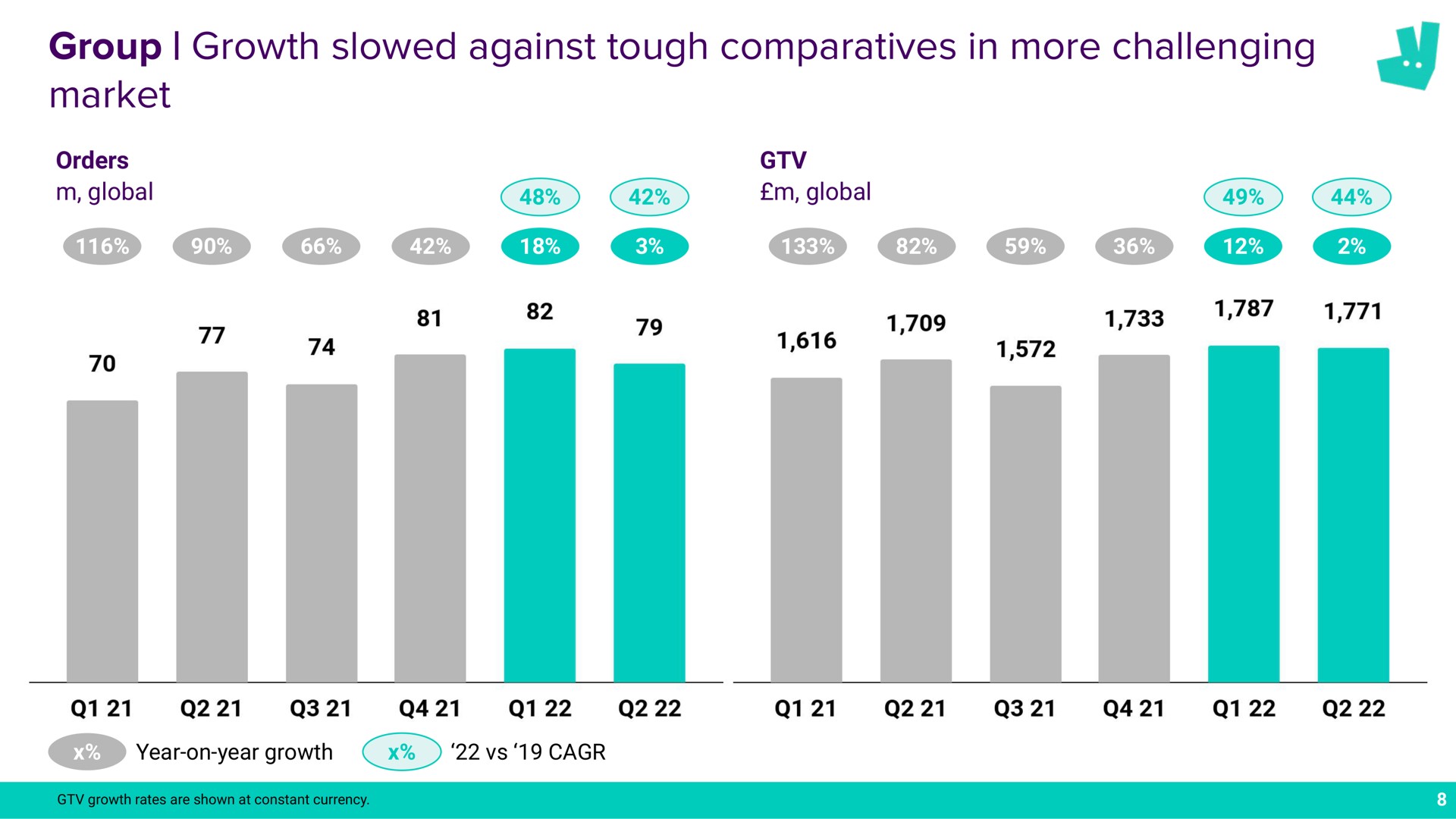 group growth slowed against tough comparatives in more challenging market rates are shown at constant | Deliveroo