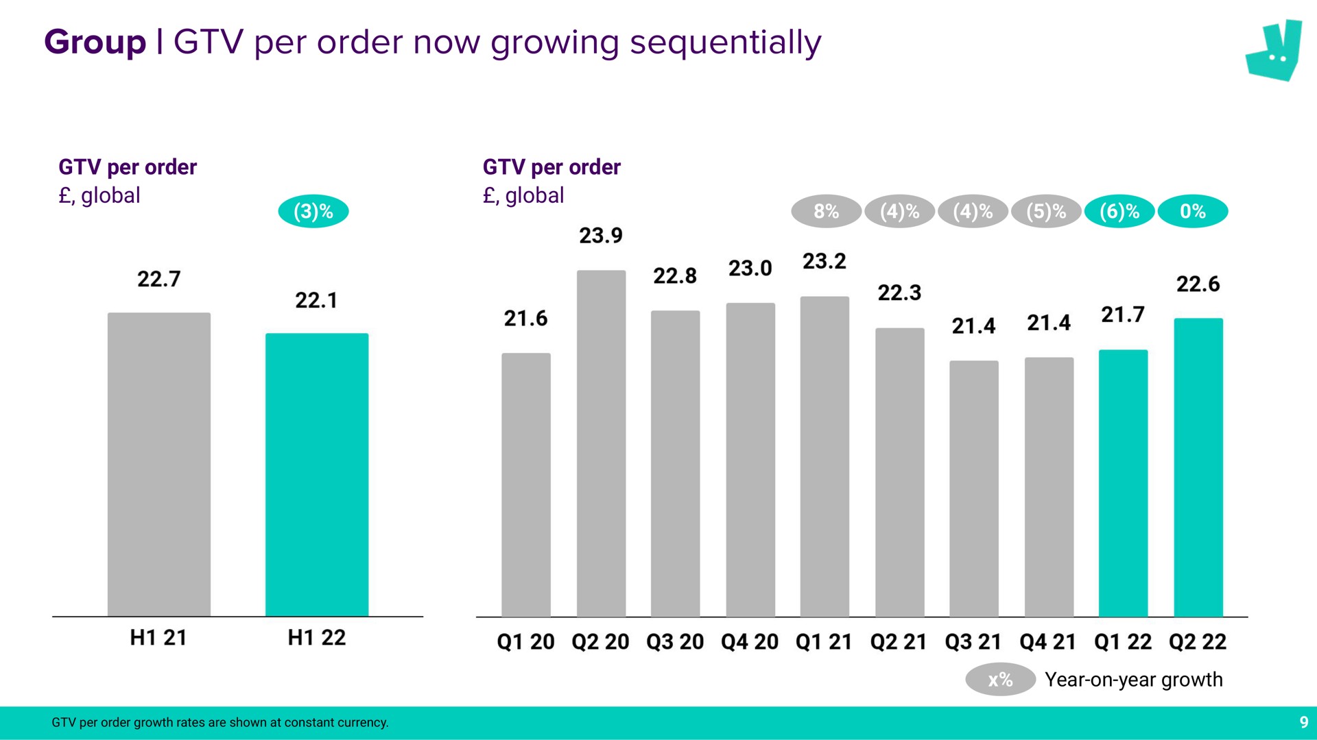group per order now growing sequentially a as | Deliveroo