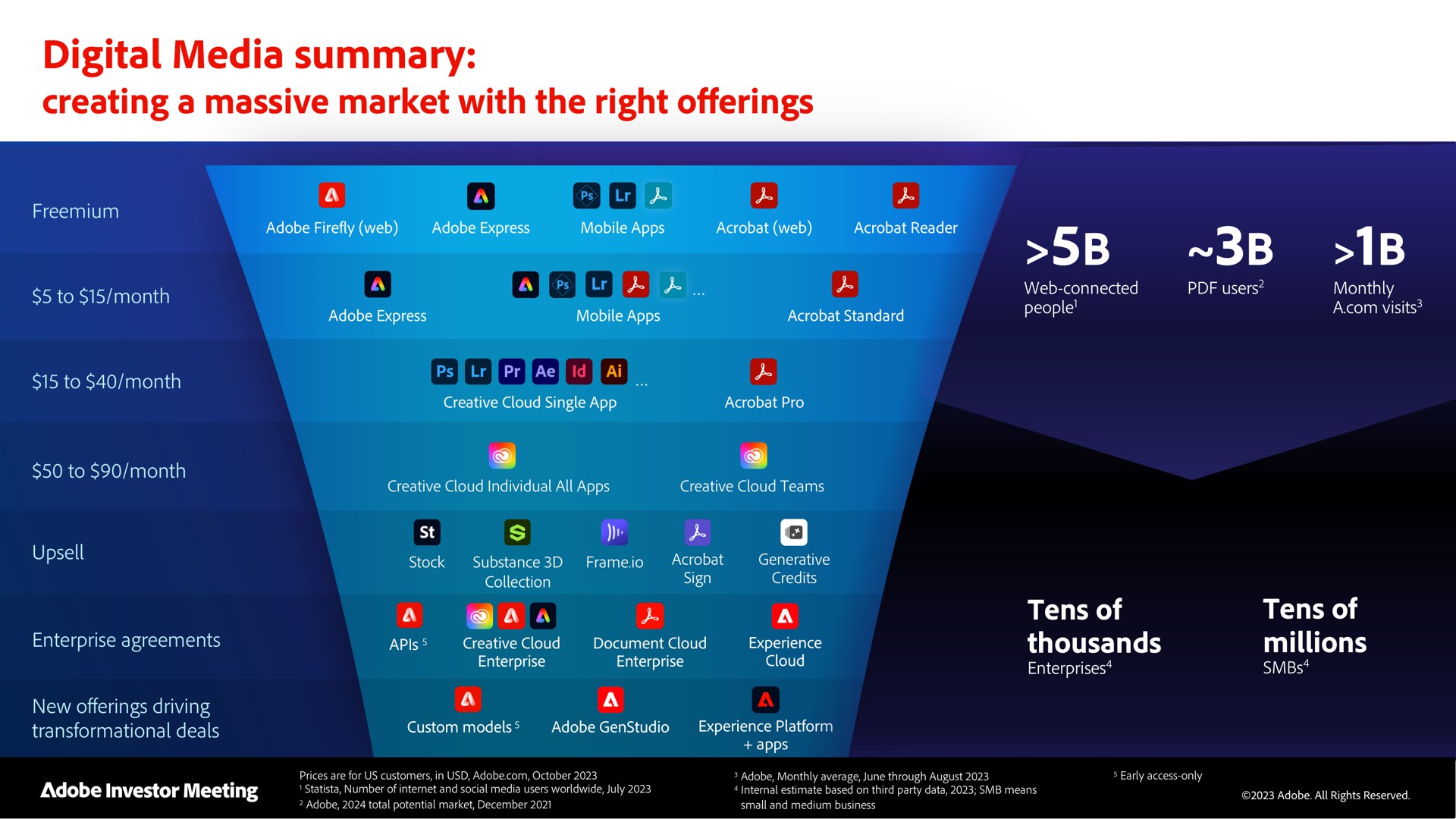 digital media summary | Adobe