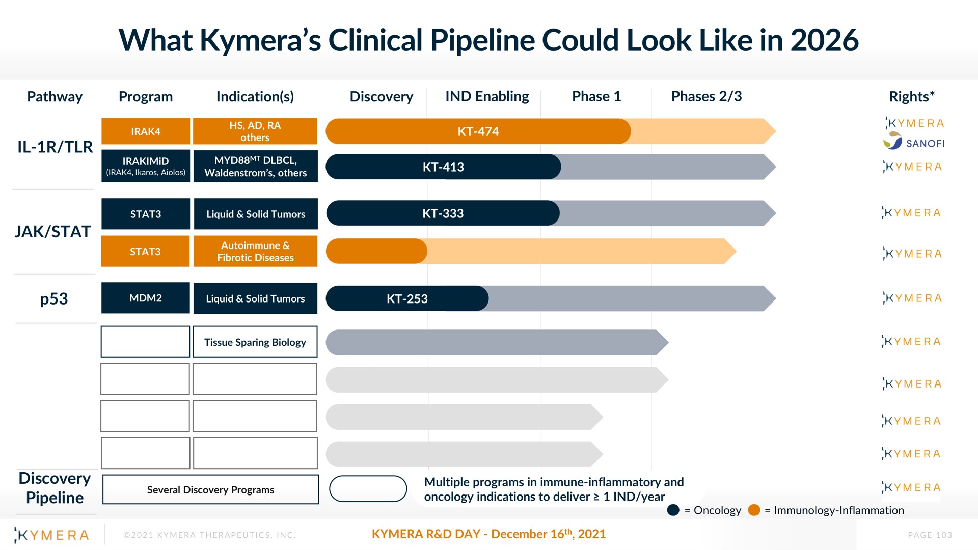 what clinical pipeline could look like in a | Kymera