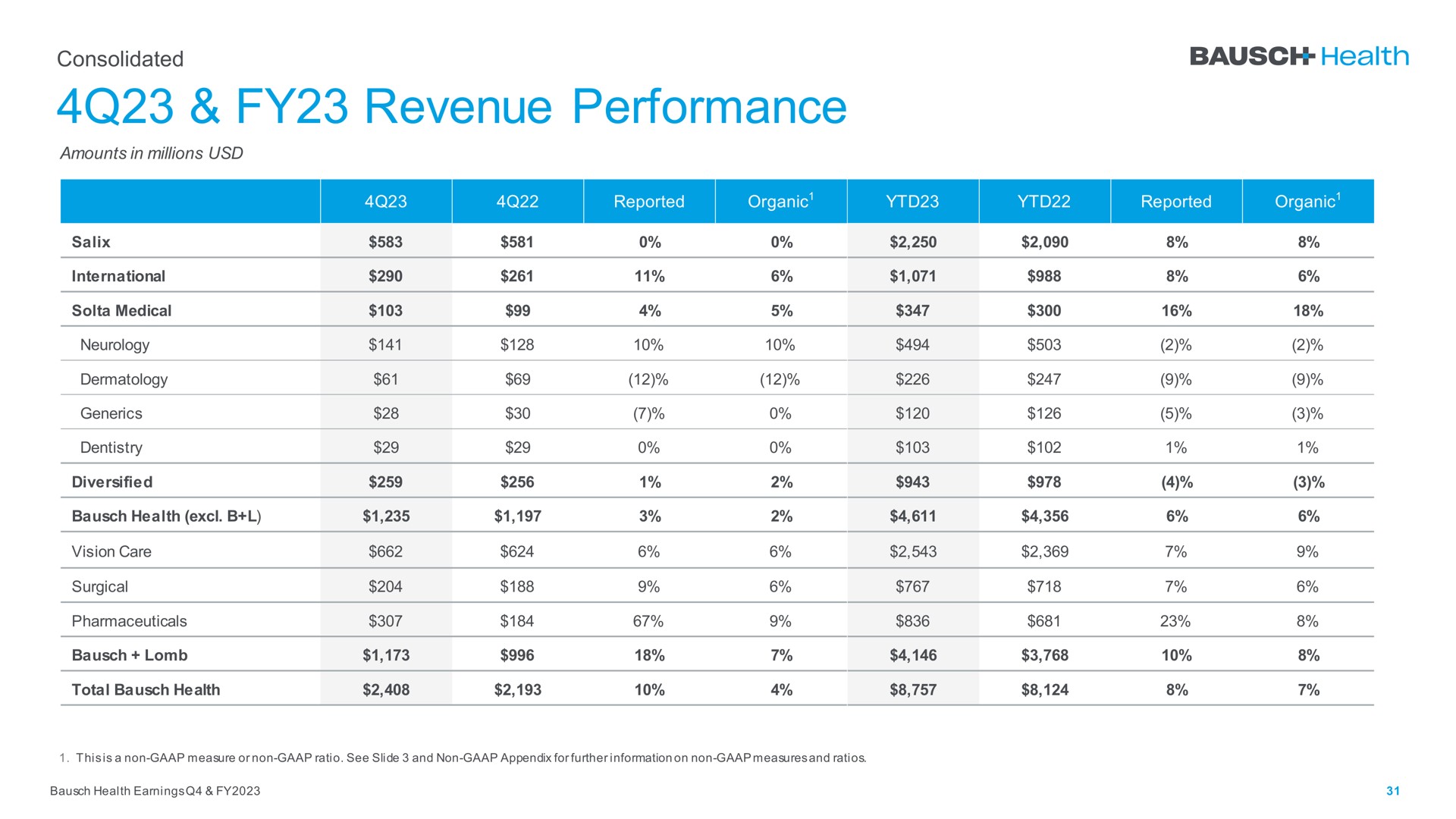 revenue performance | Bausch Health Companies