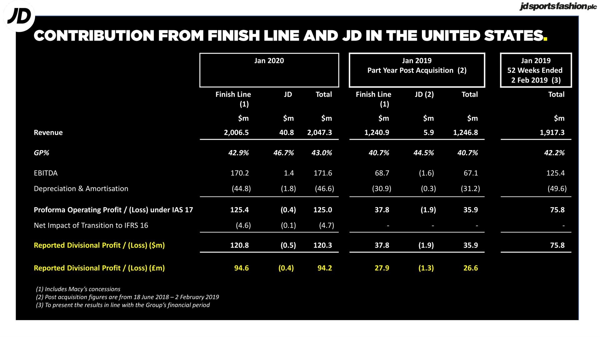 part year post acquisition weeks ended revenue depreciation operating profit loss under net impact of transition to finish line total finish line total reported divisional profit loss reported divisional profit loss total | JD Sports