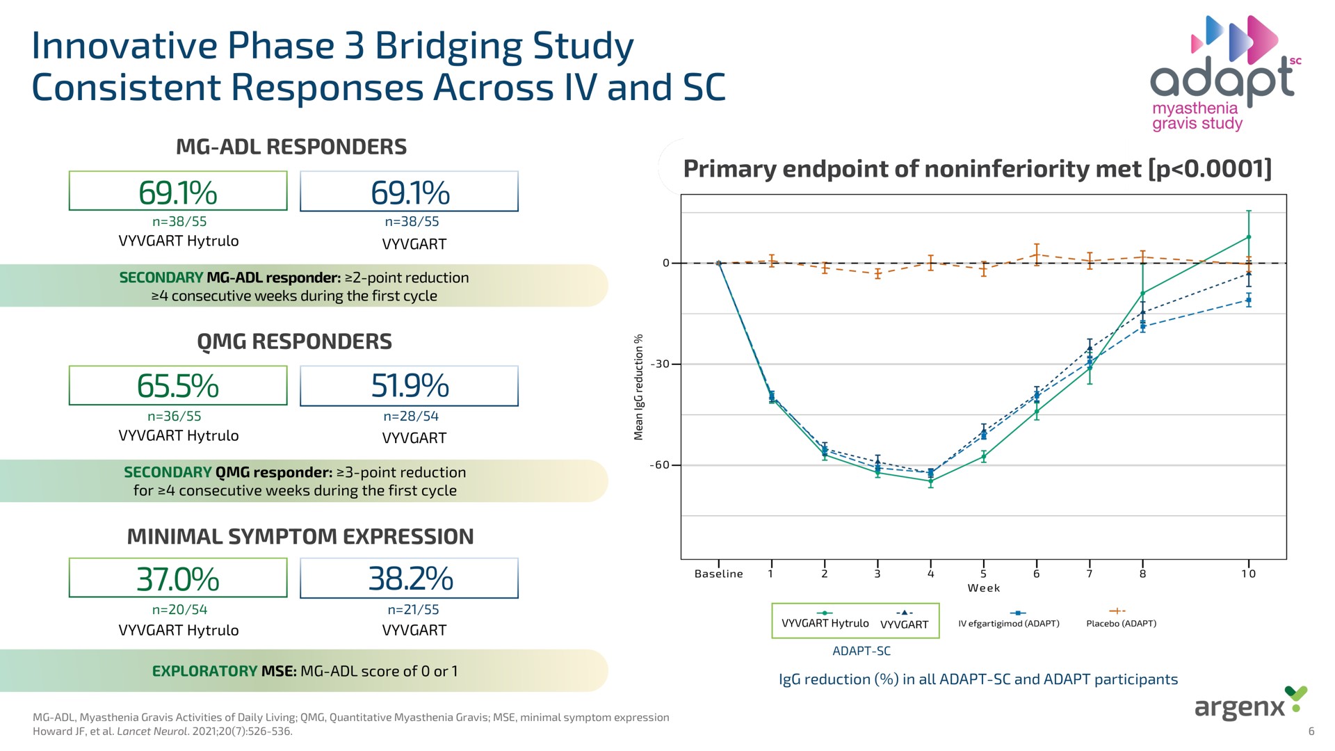 innovative phase bridging study consistent responses across and adapt | argenx SE