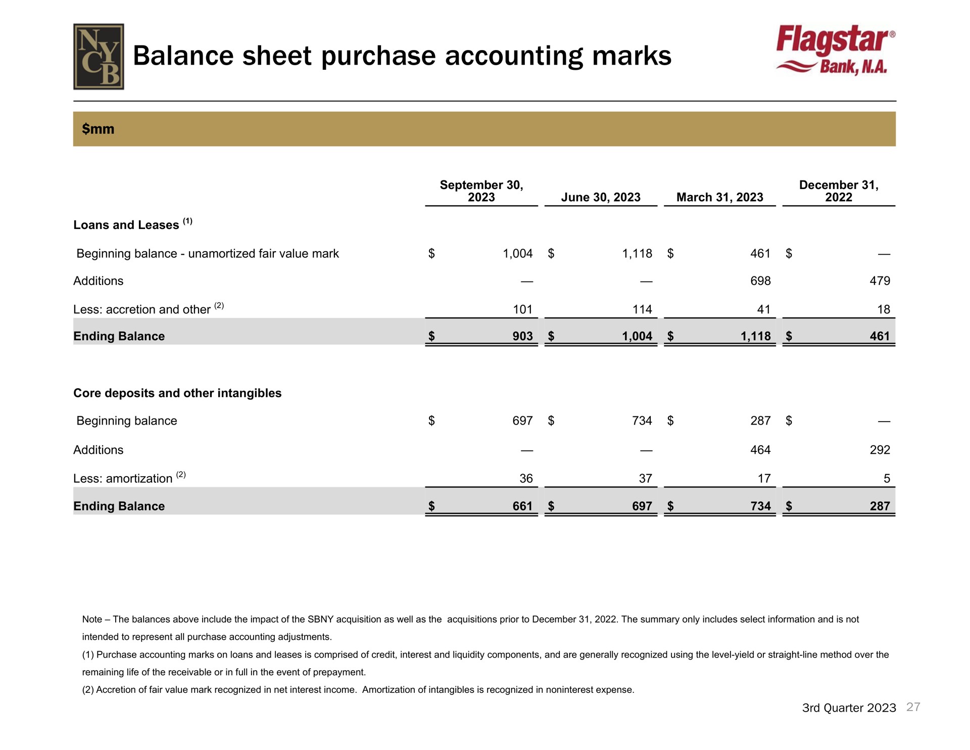 balance sheet purchase accounting marks | New York Community Bancorp
