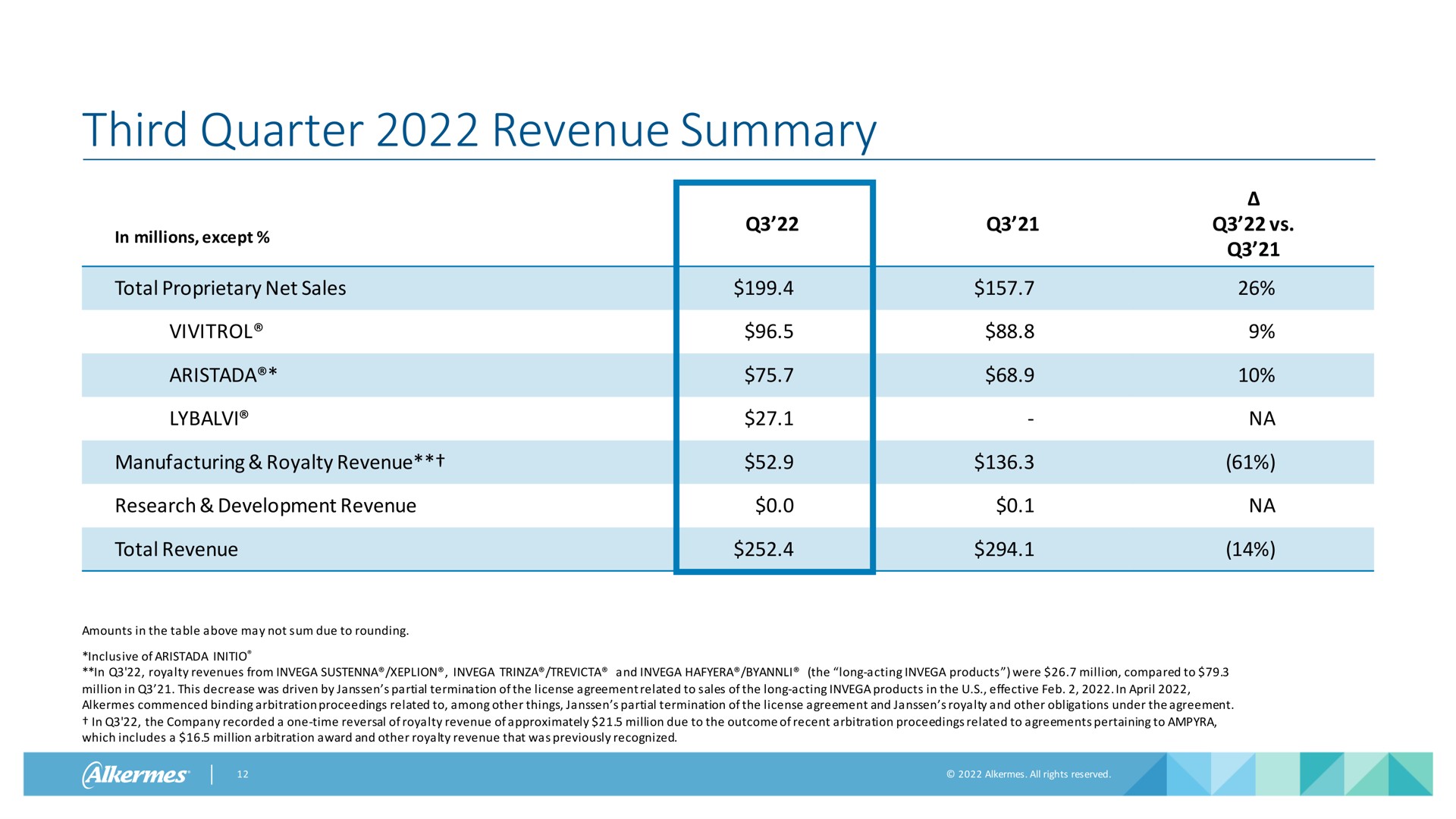third quarter revenue summary | Alkermes