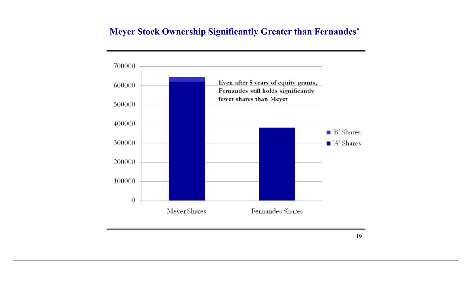 stock ownership significantly greater than | Blockbuster Video