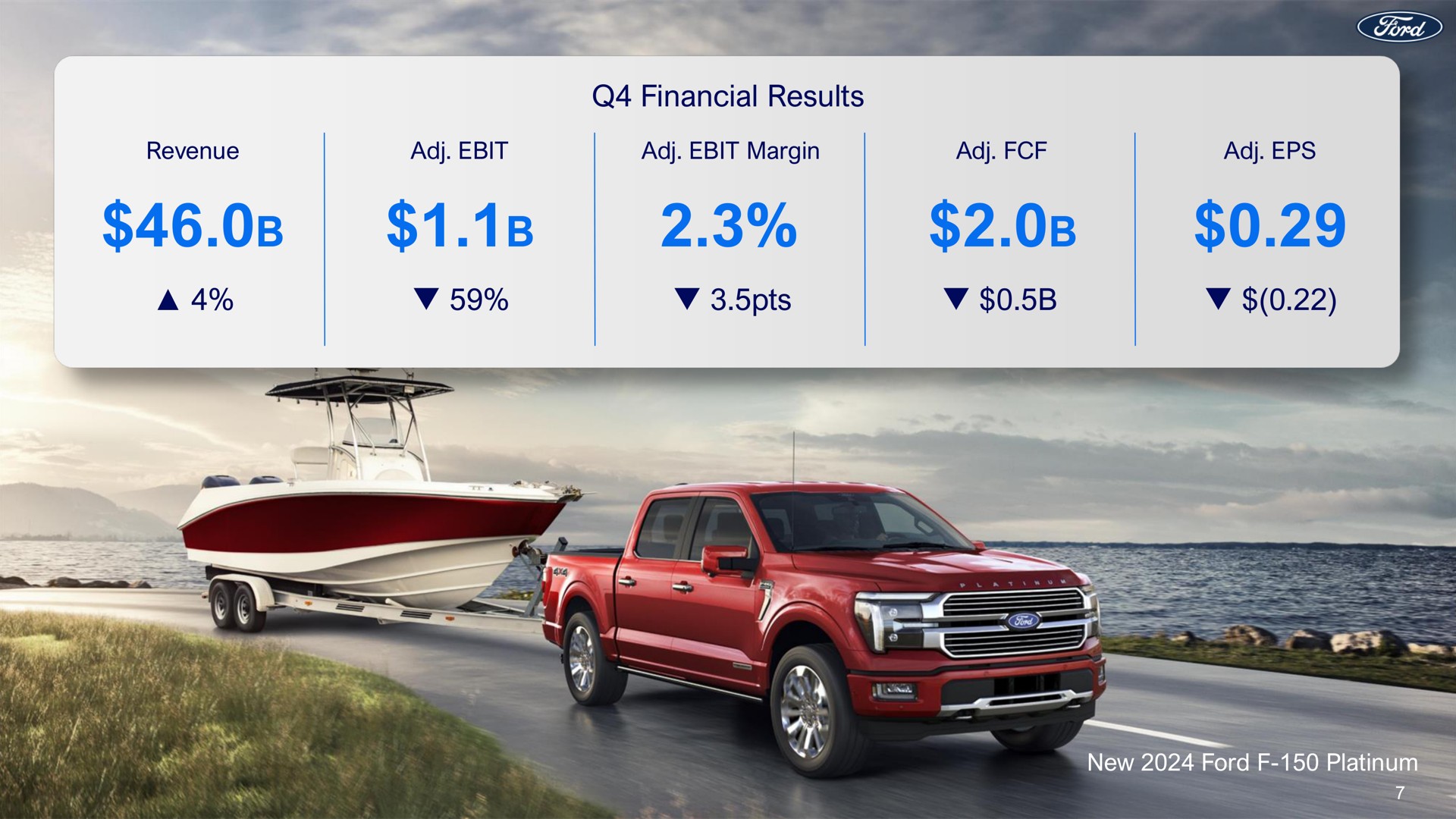 financial results revenue margin new ford platinum a | Ford