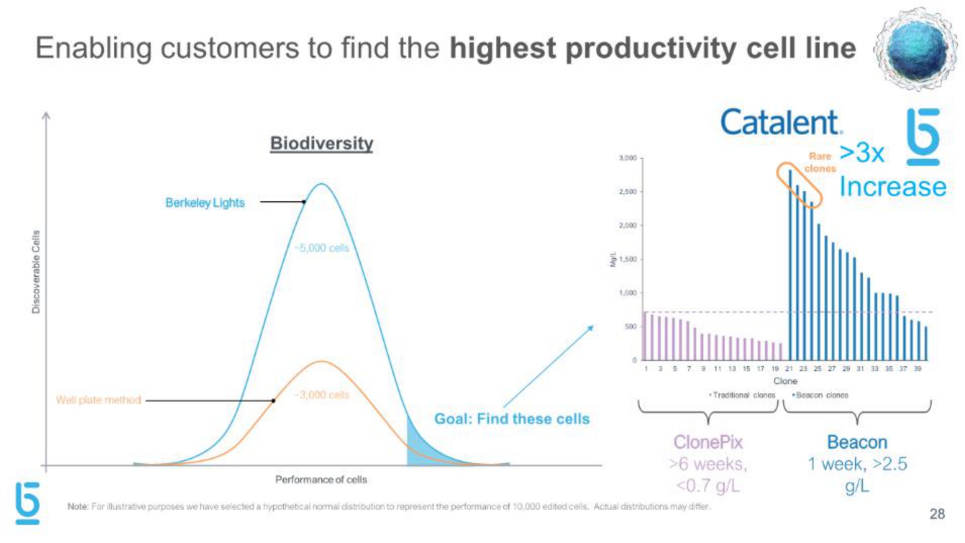 enabling customers to find the highest productivity cell line i | Berkeley Lights
