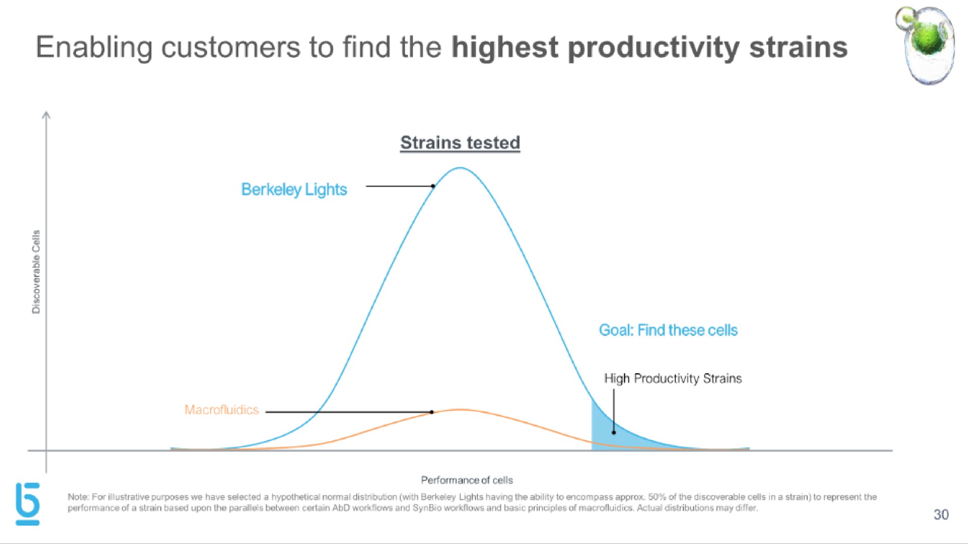 enabling customers to find the highest productivity strains | Berkeley Lights