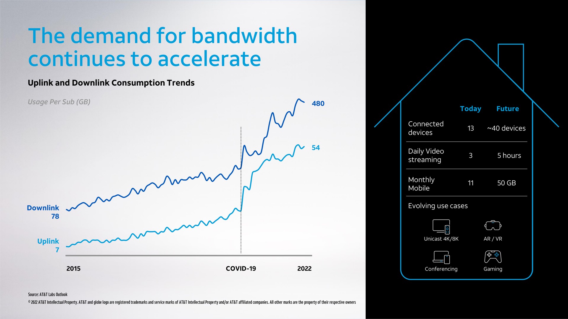 the demand for continues to accelerate | AT&T