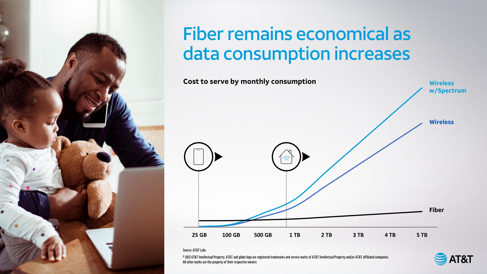 fiber remains economical as data consumption increases | AT&T