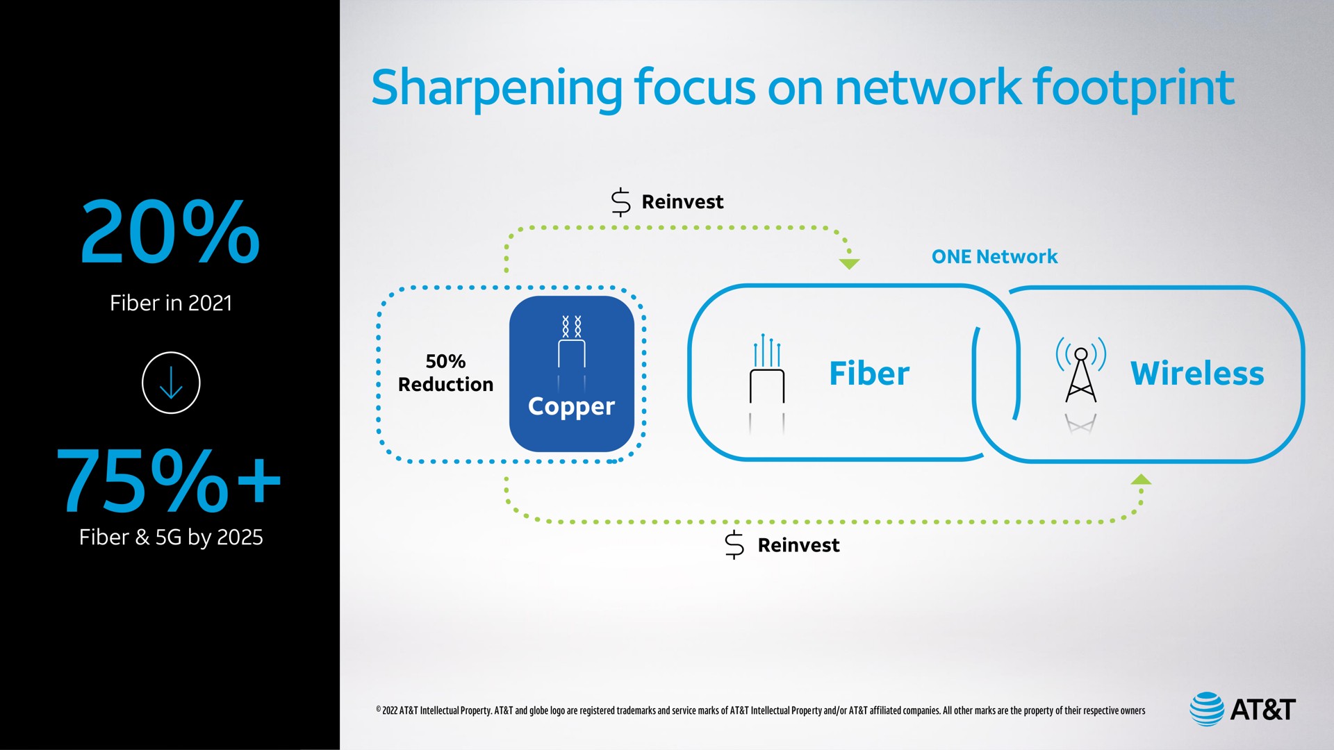 sharpening focus on network footprint | AT&T