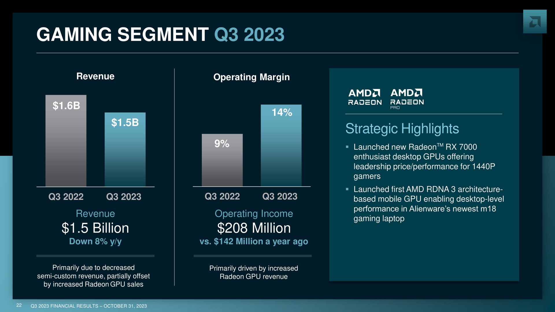 gaming segment billion million strategic highlights | AMD