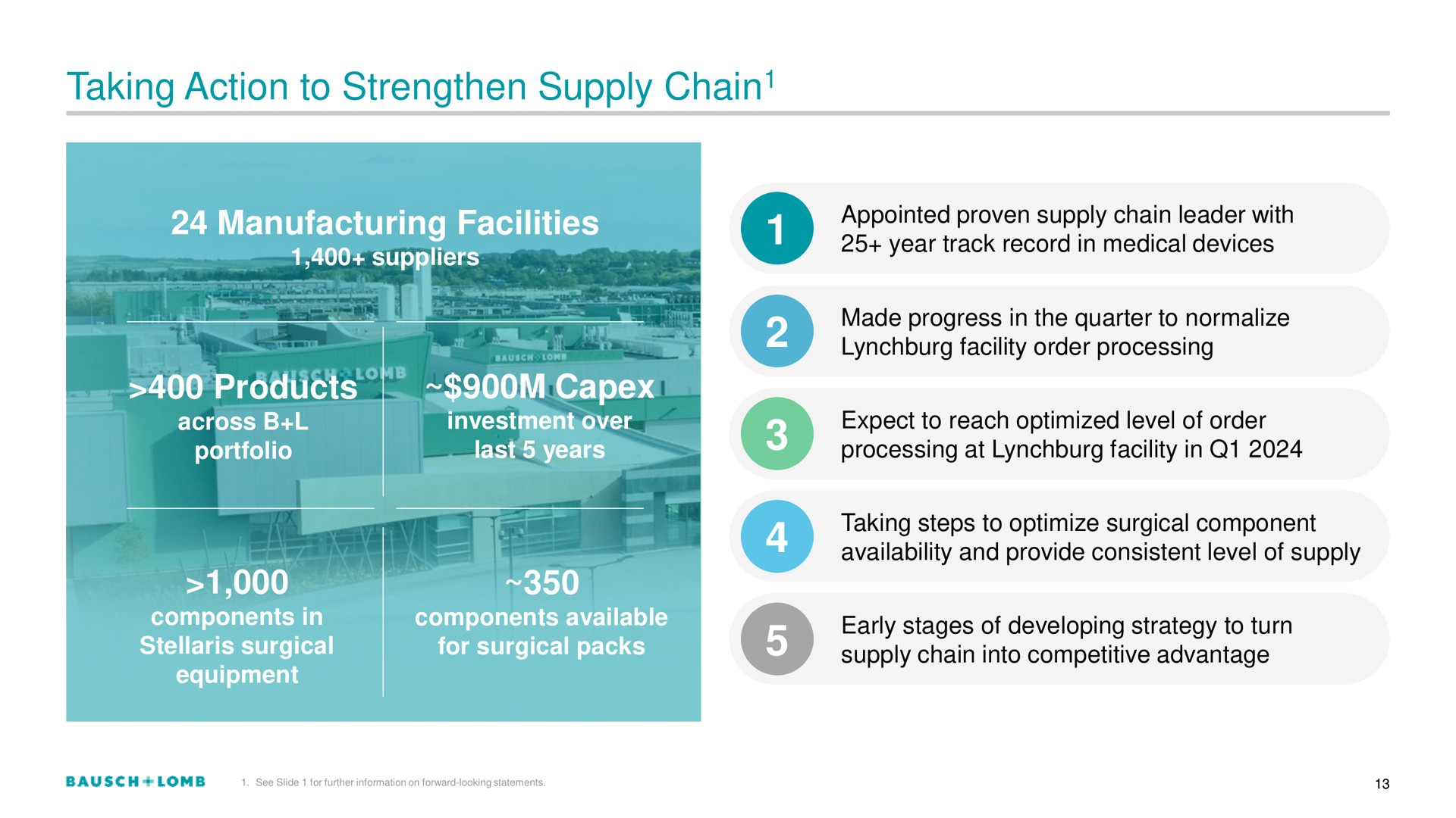 taking action to strengthen supply chain chain products | Bausch+Lomb