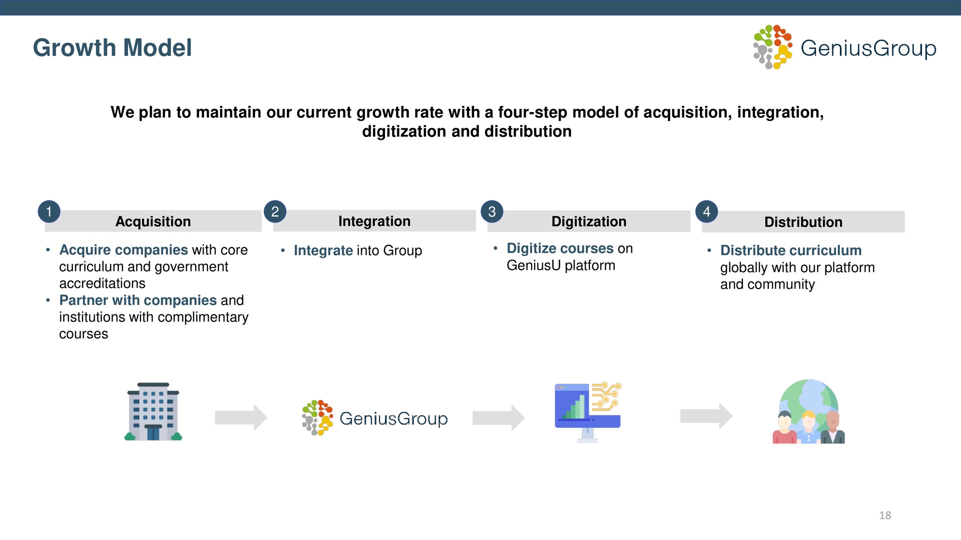 growth model | Genius Group
