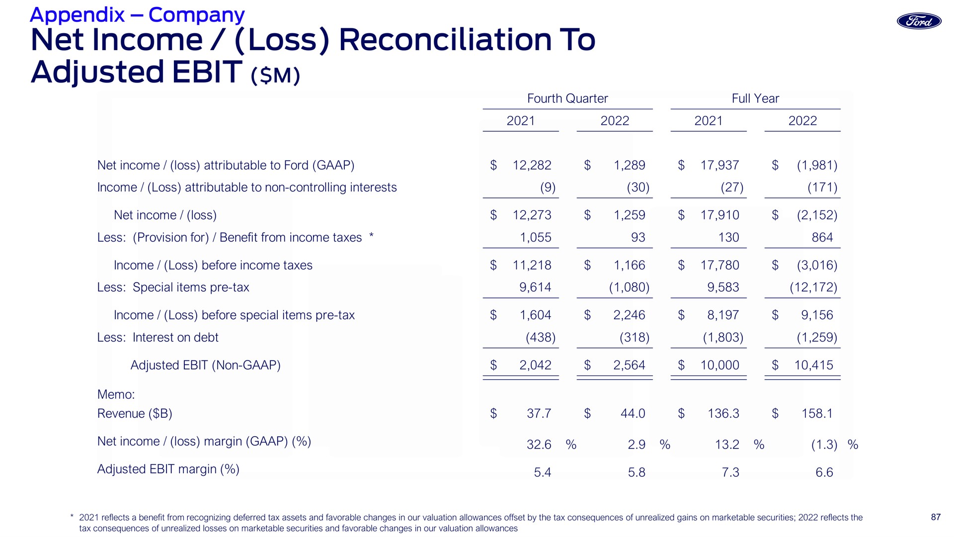 net income loss reconciliation to adjusted | Ford Credit
