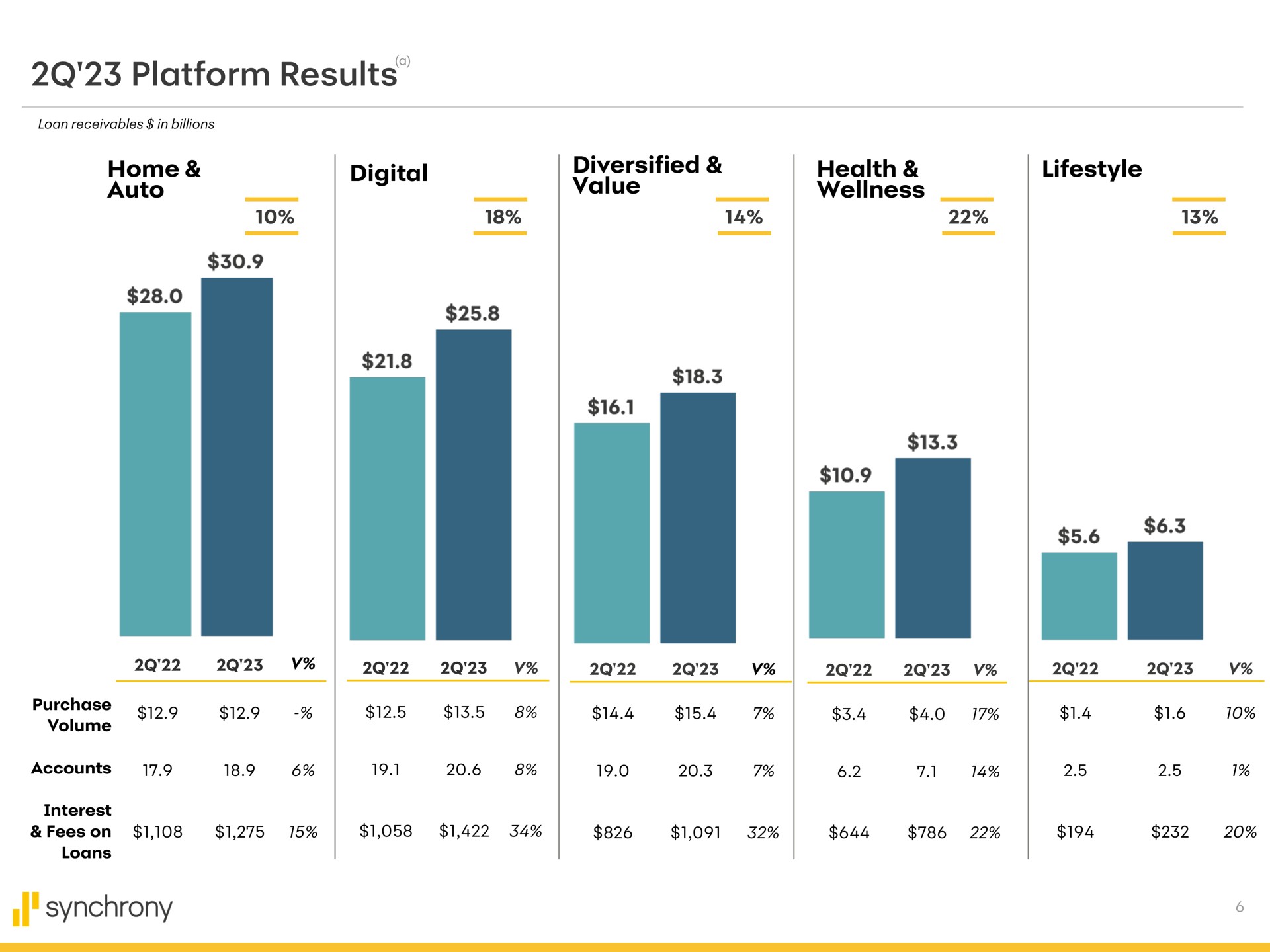 platform results home auto digital diversified value health wellness purchase synchrony | Synchrony Financial