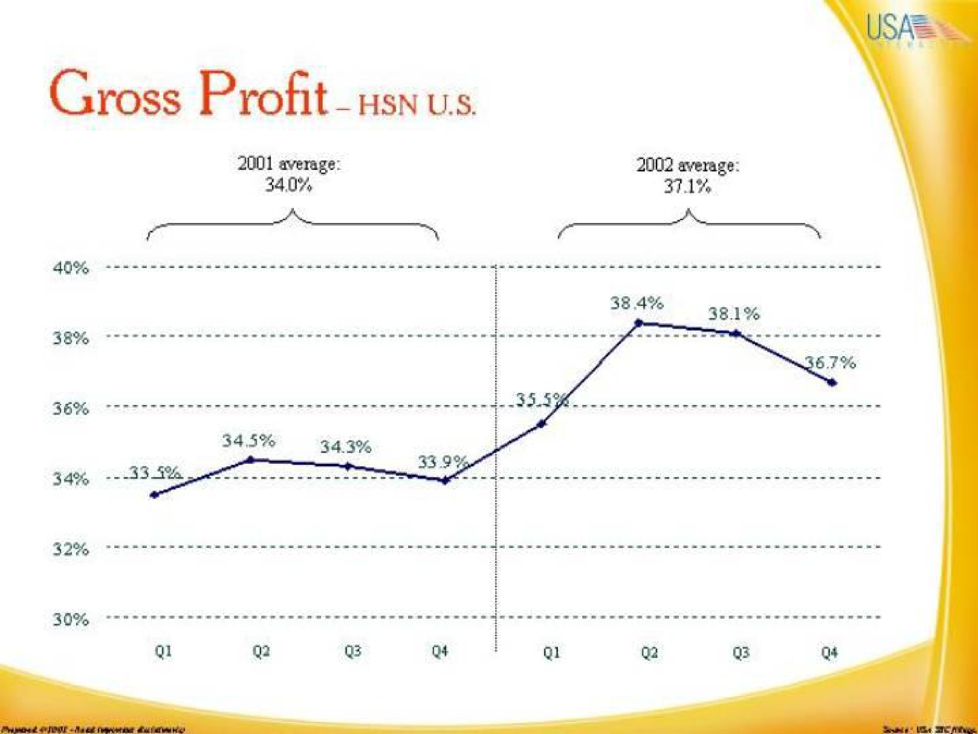 gross profit us | IAC