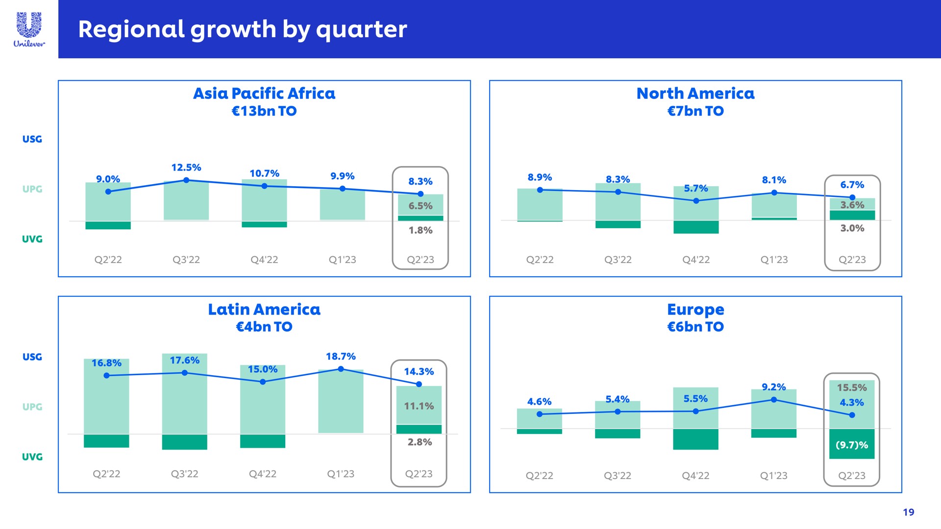regional growth by quarter | Unilever
