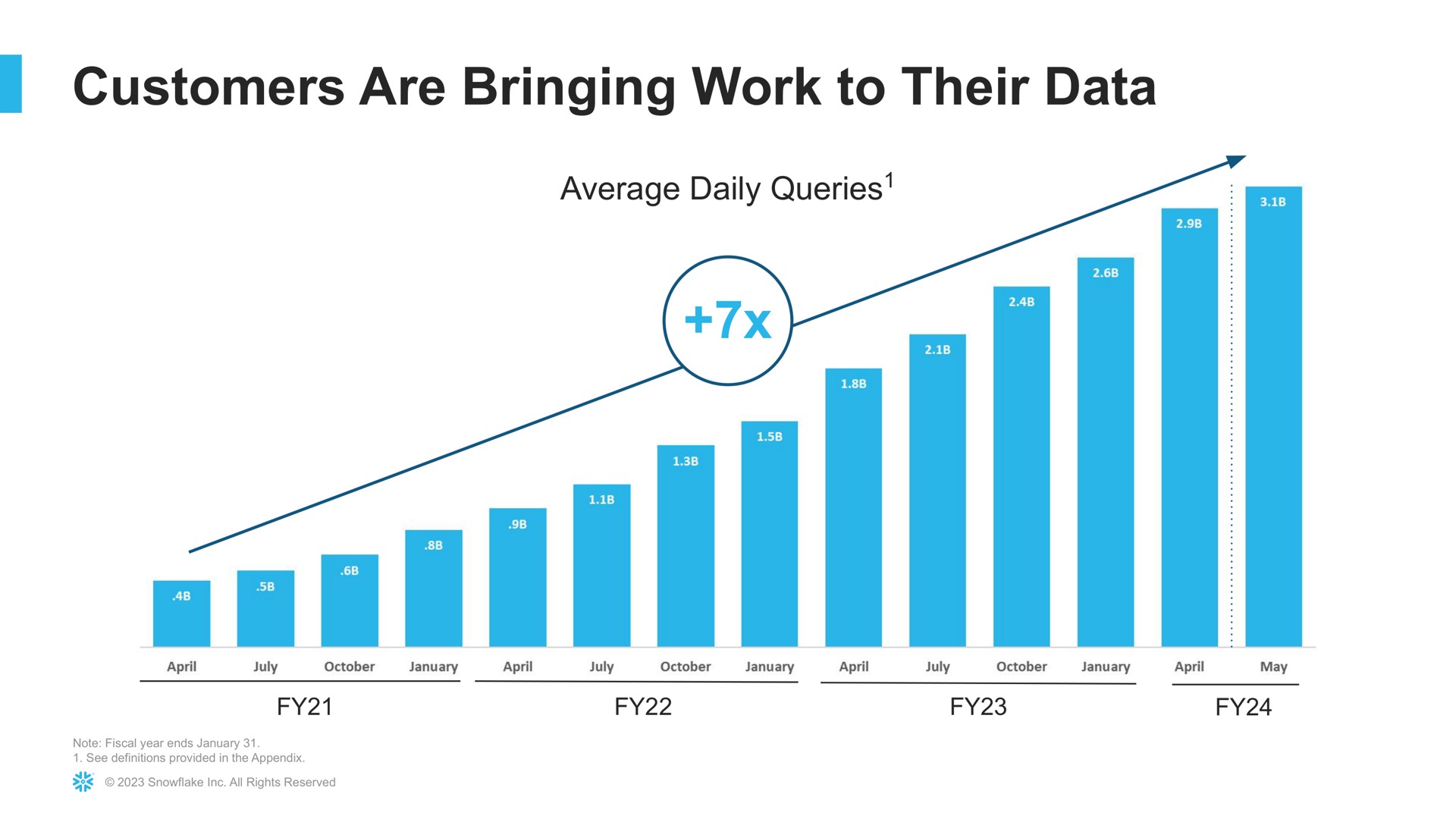 customers are bringing work to their data | Snowflake