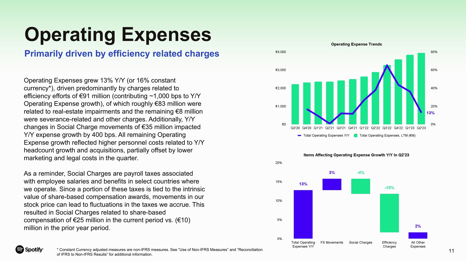 operating expenses primarily driven by efficiency related charges changes in social charge movements of million impacted expense growth reflected higher personnel costs to with employee salaries and benefits in select countries where compensation of million in the current period | Spotify