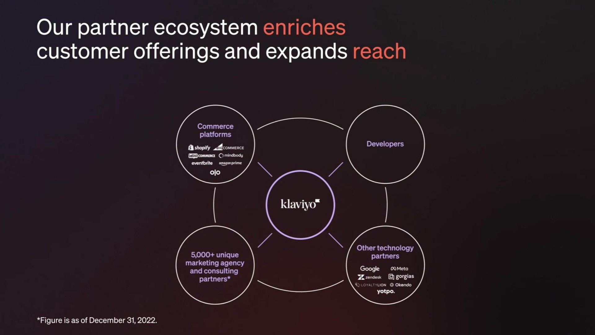 our partner ecosystem enriches customer offerings and expands reach commerce platforms developers unique marketing agency and consulting partners other technology meta figure is as of | Klaviyo