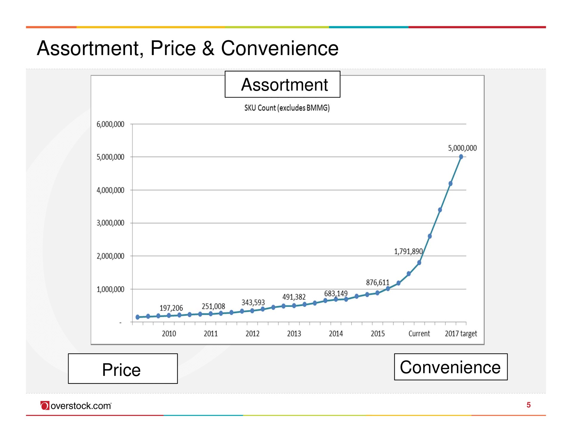 assortment price convenience assortment price convenience | Overstock